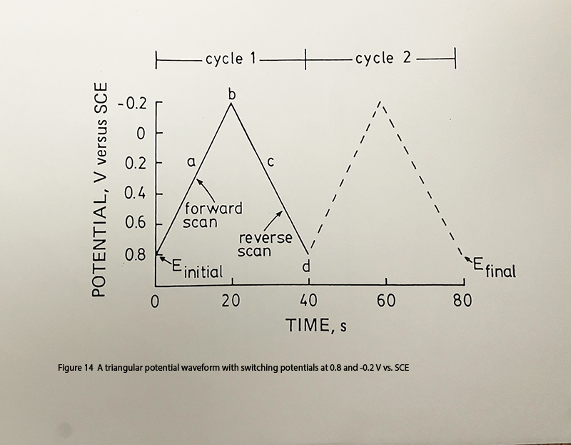 A_triangular_ potential_ waveform_with_ switching_ potentials_at_0.8 and_-0.2_V_vs._SCE